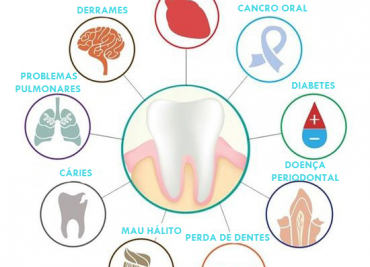 Problemas Associados à má higiene oral