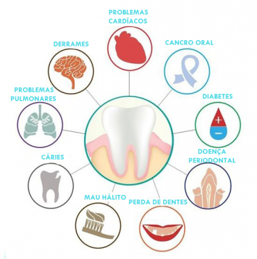 Problemas Associados à má higiene oral